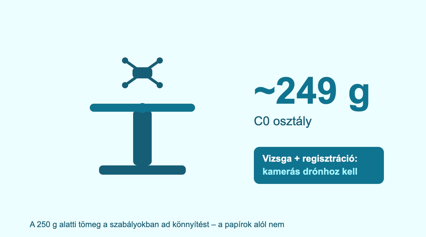 DJI Mini kategóriájú drón a tenyérben – 249 gramm